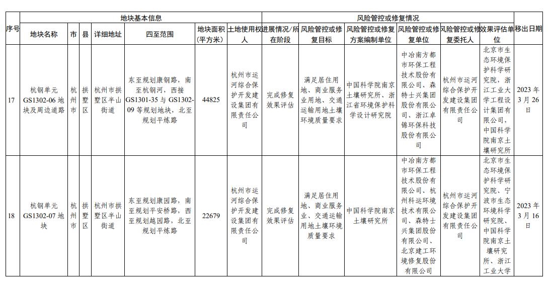 浙江省建设用地土壤污染风险管控和修复名录（2023年12月18日更新）