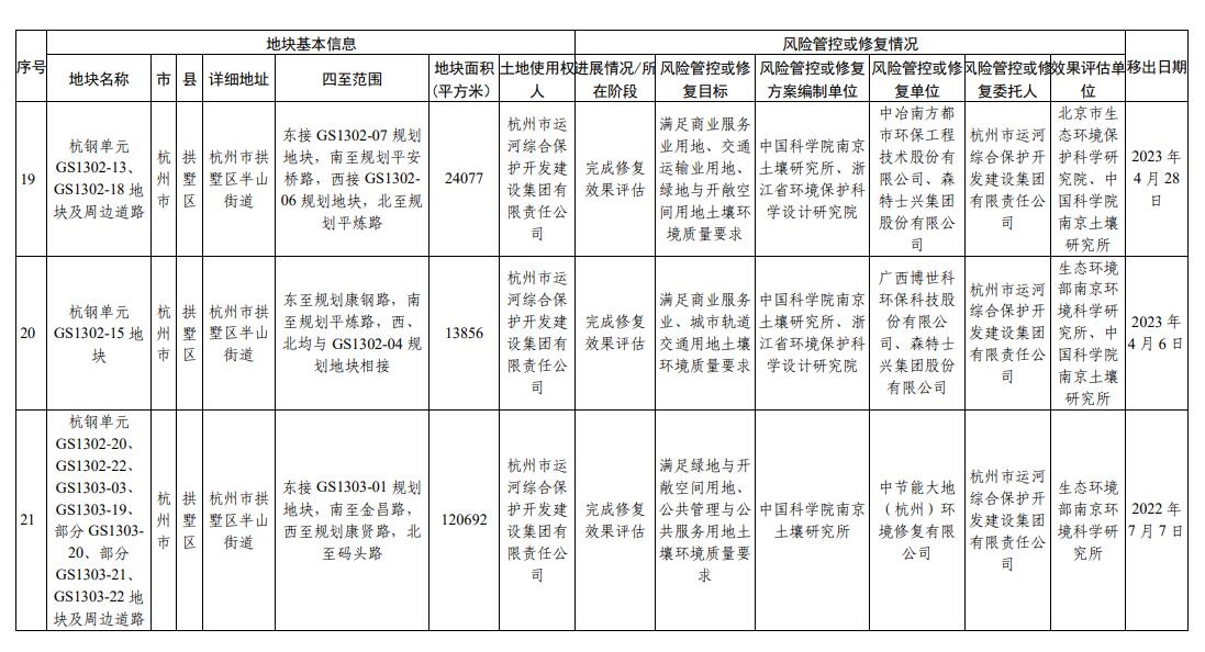 浙江省建设用地土壤污染风险管控和修复名录（2023年12月18日更新）