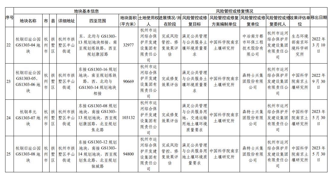 浙江省建设用地土壤污染风险管控和修复名录（2023年12月18日更新）