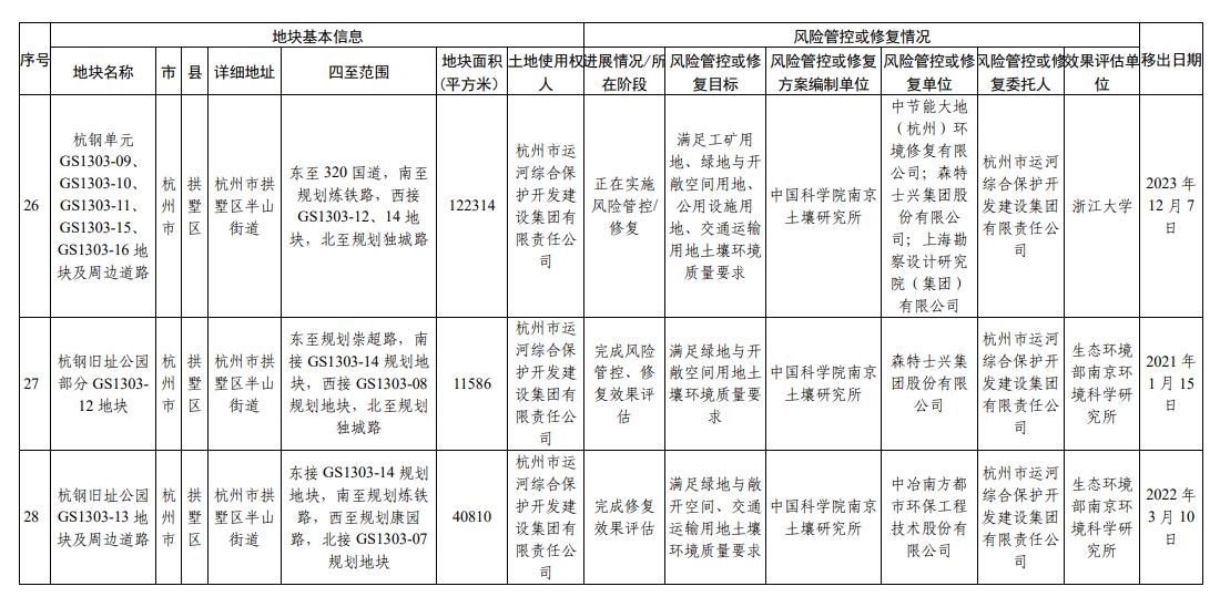 浙江省建设用地土壤污染风险管控和修复名录（2023年12月18日更新）