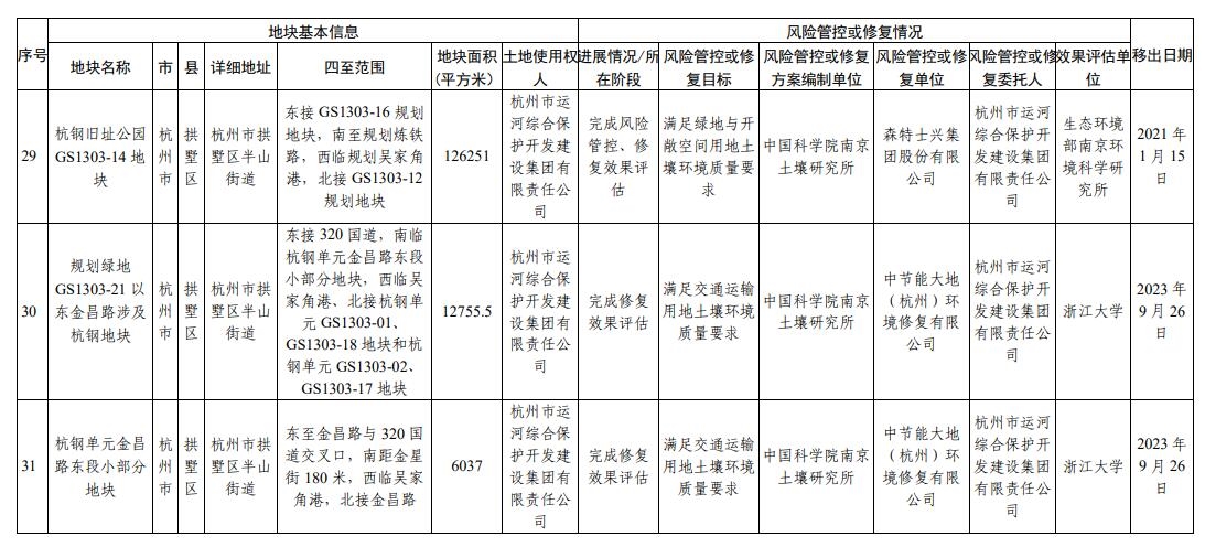 浙江省建设用地土壤污染风险管控和修复名录（2023年12月18日更新）