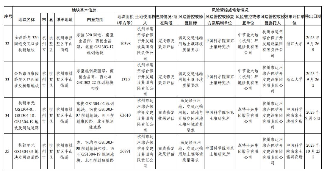 浙江省建设用地土壤污染风险管控和修复名录（2023年12月18日更新）