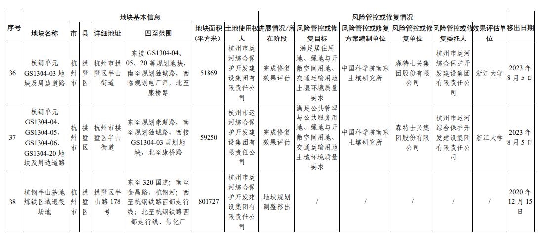 浙江省建设用地土壤污染风险管控和修复名录（2023年12月18日更新）