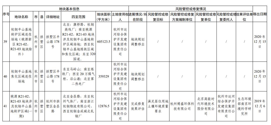 浙江省建设用地土壤污染风险管控和修复名录（2023年12月18日更新）