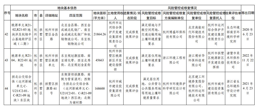 浙江省建设用地土壤污染风险管控和修复名录（2023年12月18日更新）