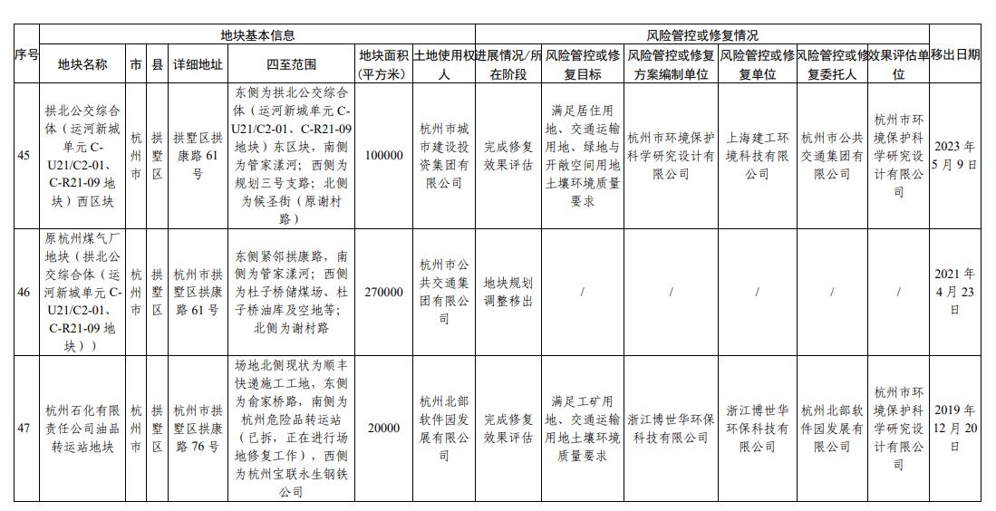 浙江省建设用地土壤污染风险管控和修复名录（2023年12月18日更新）