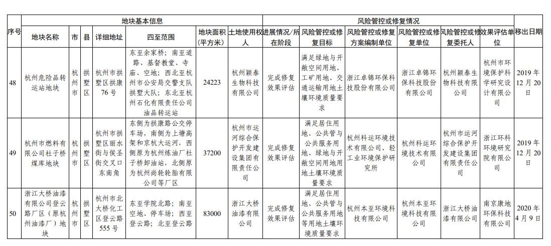 浙江省建设用地土壤污染风险管控和修复名录（2023年12月18日更新）