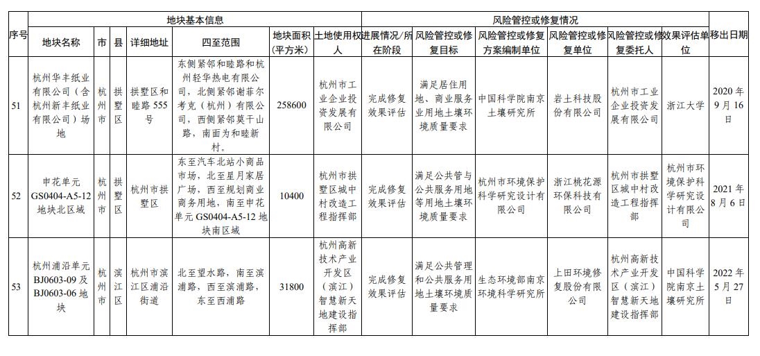 浙江省建设用地土壤污染风险管控和修复名录（2023年12月18日更新）