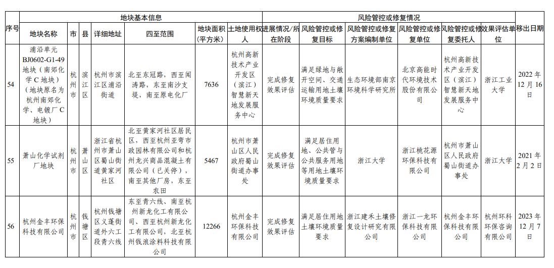 浙江省建设用地土壤污染风险管控和修复名录（2023年12月18日更新）