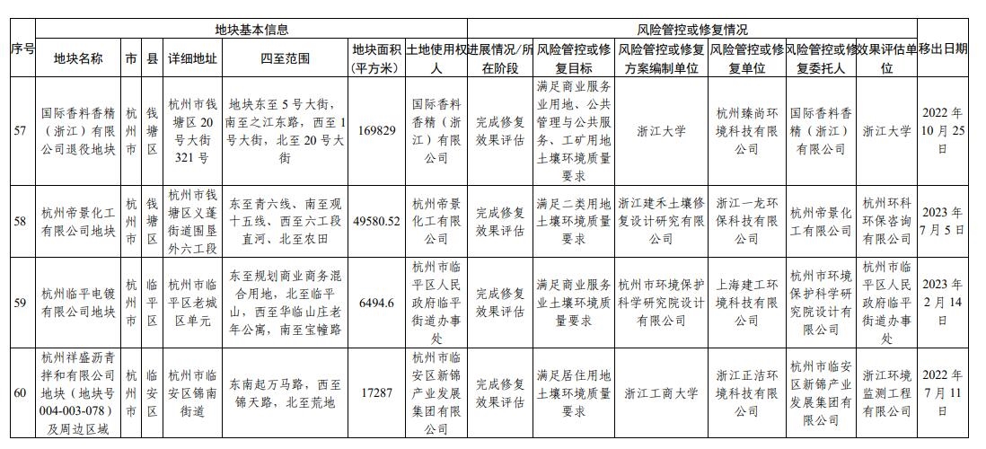 浙江省建设用地土壤污染风险管控和修复名录（2023年12月18日更新）