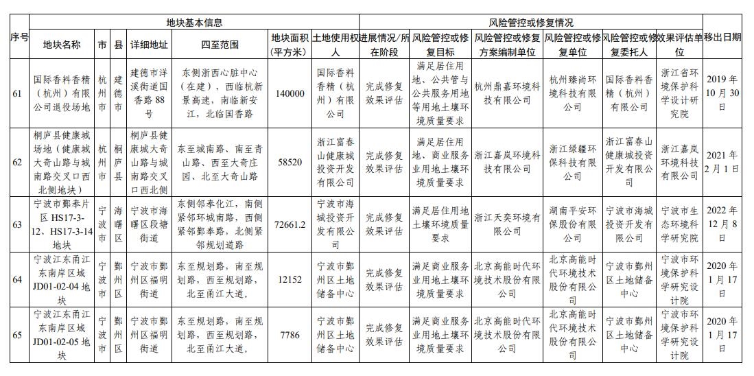 浙江省建设用地土壤污染风险管控和修复名录（2023年12月18日更新）