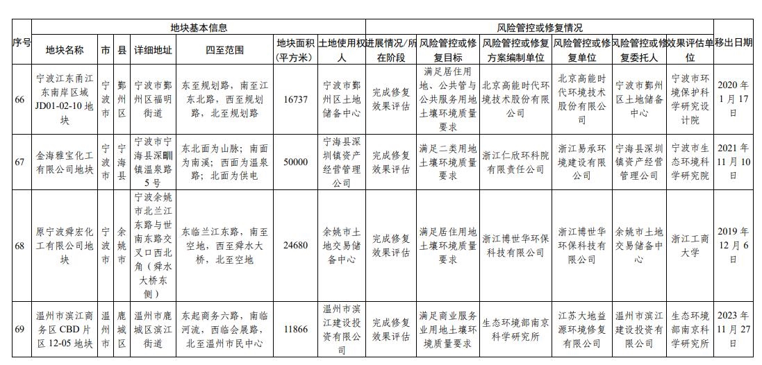 浙江省建设用地土壤污染风险管控和修复名录（2023年12月18日更新）