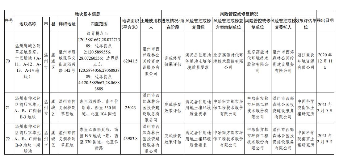 浙江省建设用地土壤污染风险管控和修复名录（2023年12月18日更新）