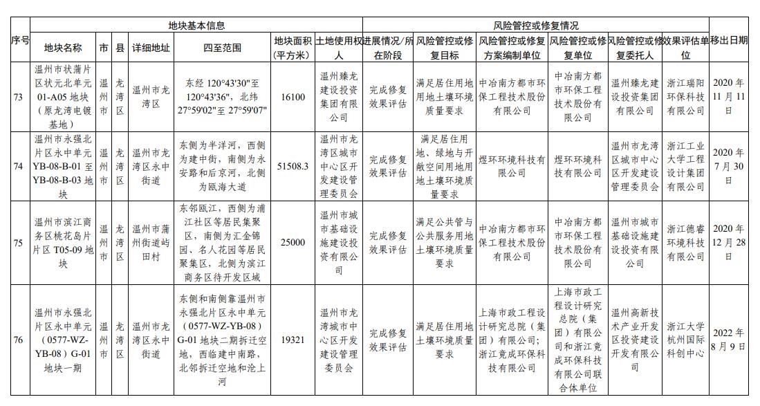 浙江省建设用地土壤污染风险管控和修复名录（2023年12月18日更新）