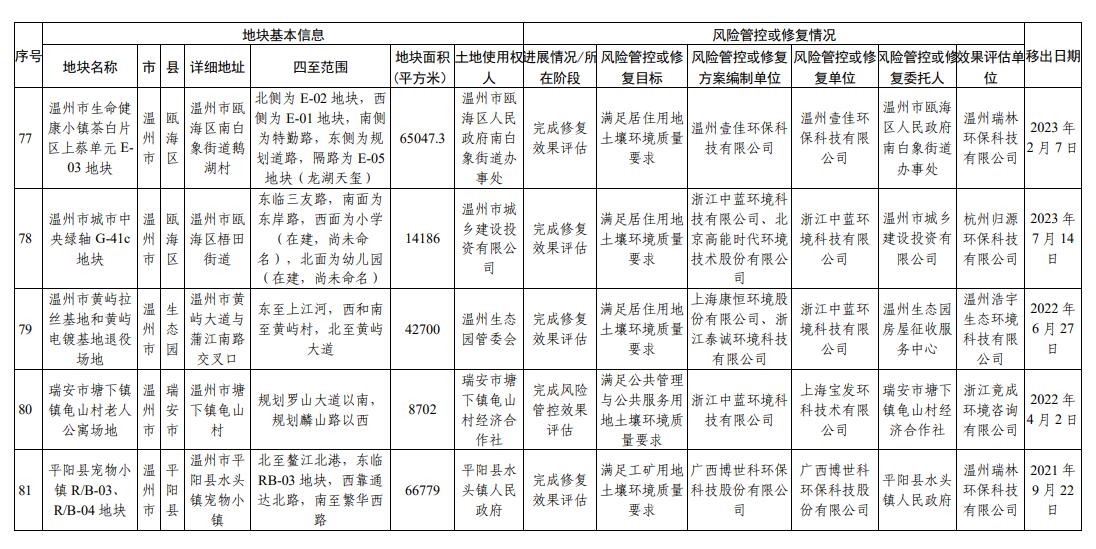 浙江省建设用地土壤污染风险管控和修复名录（2023年12月18日更新）