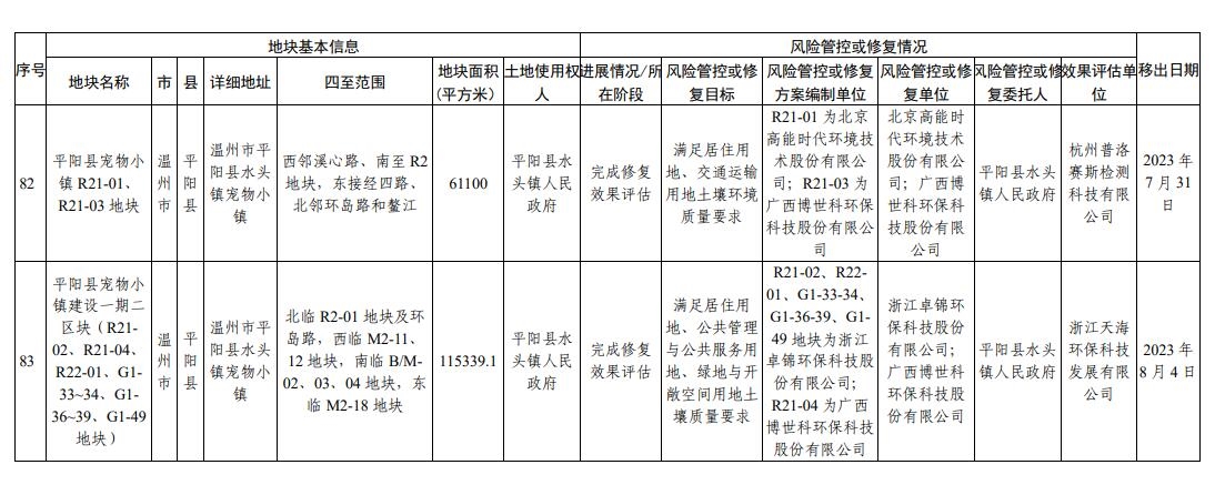 浙江省建设用地土壤污染风险管控和修复名录（2023年12月18日更新）