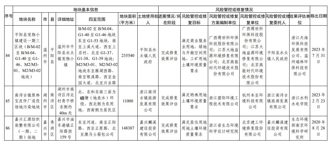 浙江省建设用地土壤污染风险管控和修复名录（2023年12月18日更新）