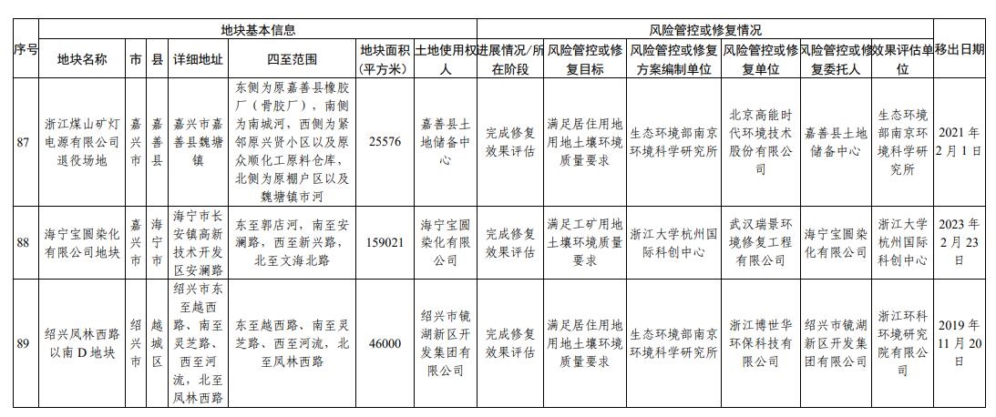 浙江省建设用地土壤污染风险管控和修复名录（2023年12月18日更新）