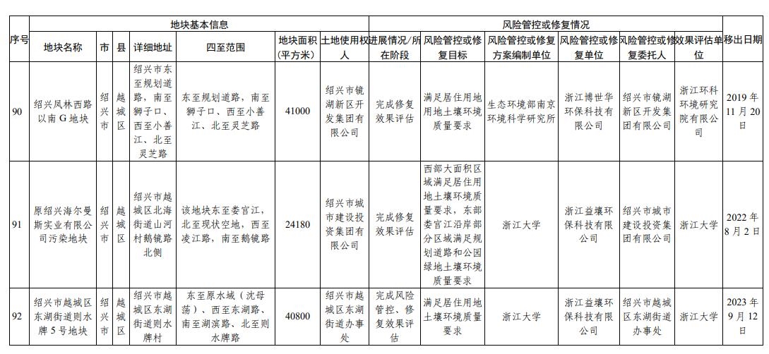 浙江省建设用地土壤污染风险管控和修复名录（2023年12月18日更新）