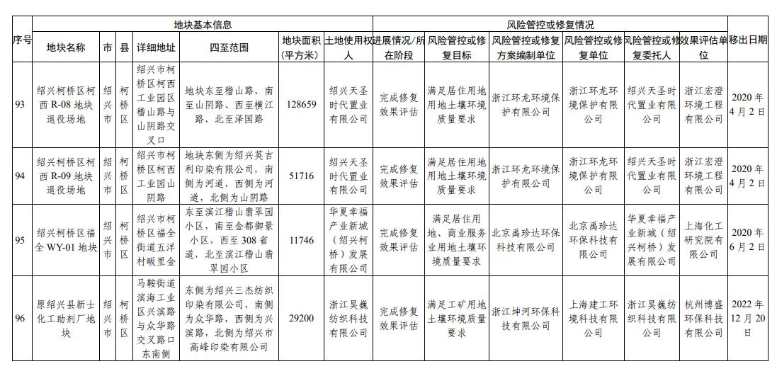 浙江省建设用地土壤污染风险管控和修复名录（2023年12月18日更新）