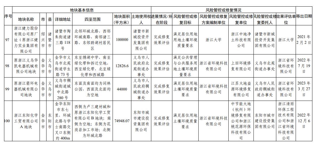 浙江省建设用地土壤污染风险管控和修复名录（2023年12月18日更新）