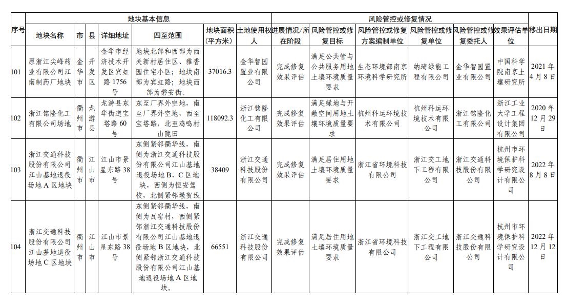 浙江省建设用地土壤污染风险管控和修复名录（2023年12月18日更新）