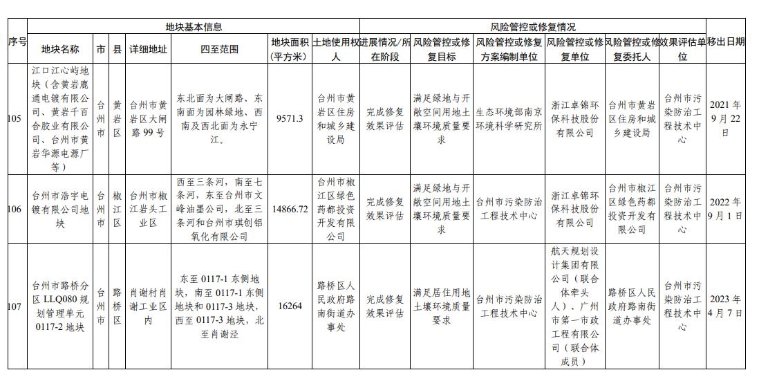 浙江省建设用地土壤污染风险管控和修复名录（2023年12月18日更新）