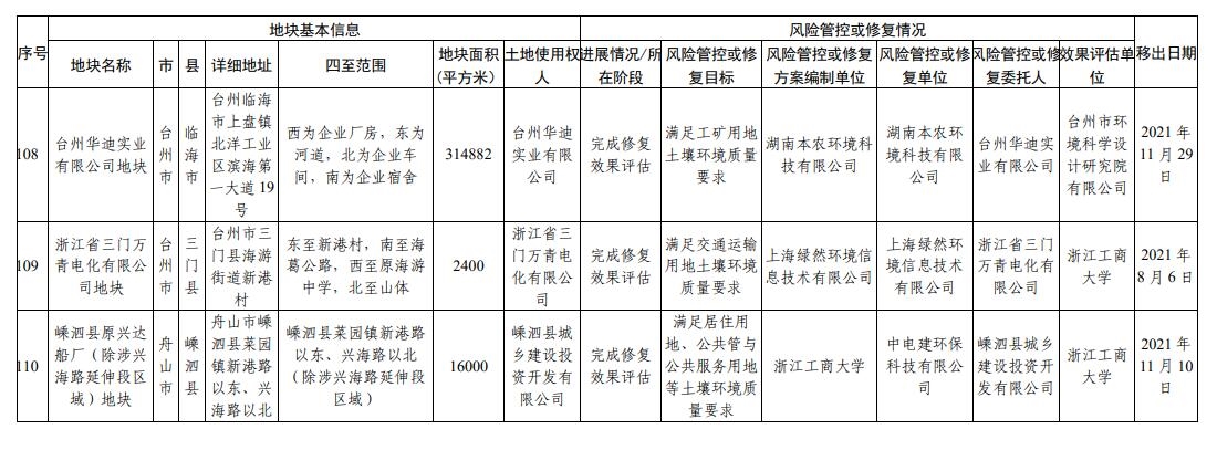 浙江省建设用地土壤污染风险管控和修复名录（2023年12月18日更新）