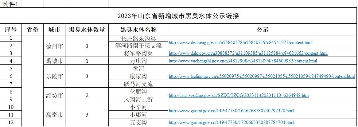 共213条！山东省对2023年新增城市黑臭水体情况进行公示