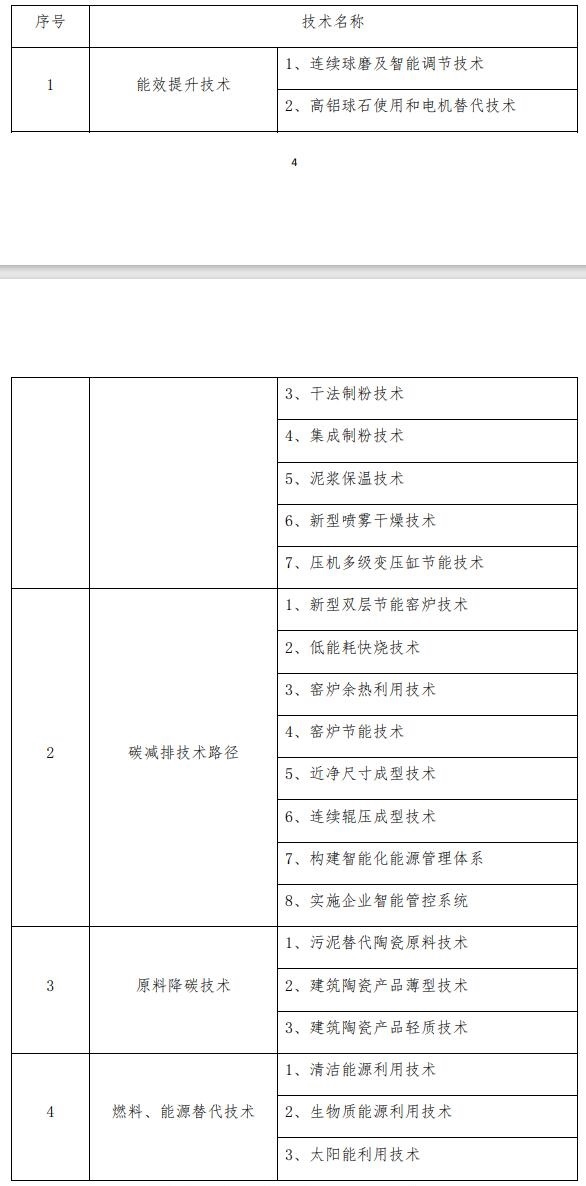 划重点！建筑陶瓷、卫生陶瓷、玻璃纤维行业碳减排技术指南来啦~