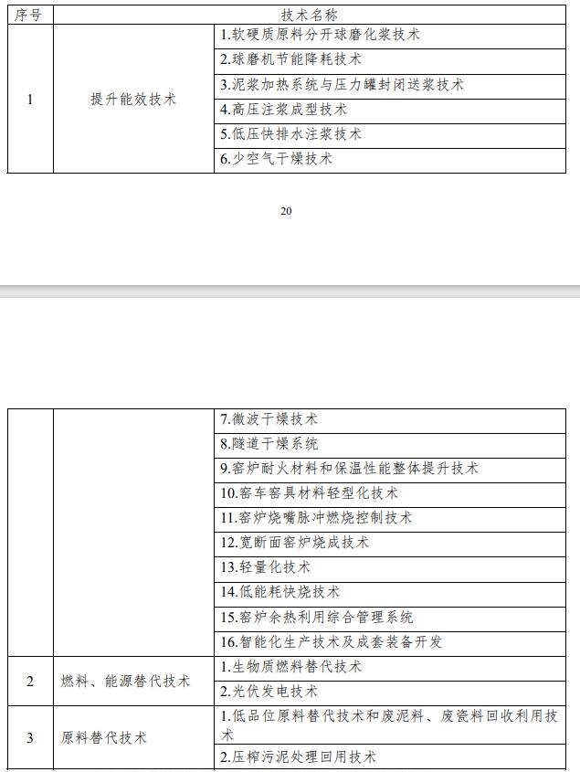 划重点！建筑陶瓷、卫生陶瓷、玻璃纤维行业碳减排技术指南来啦~