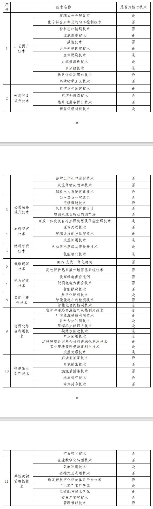 划重点！建筑陶瓷、卫生陶瓷、玻璃纤维行业碳减排技术指南来啦~