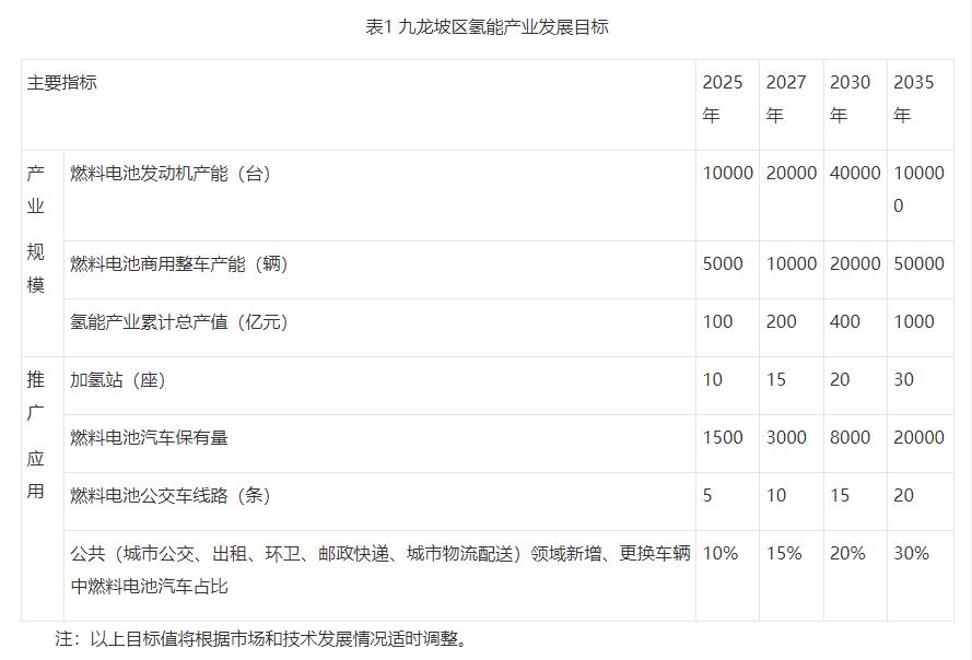 30座加氢站，产值1000亿元！重庆九龙坡发布氢能产业中长期规划发布