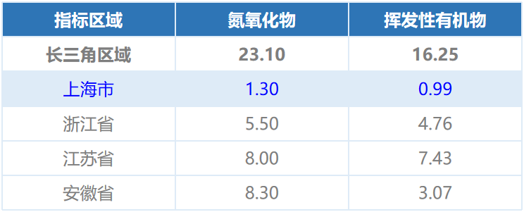 2025年长三角区域大气污染物的总量减排目标是？