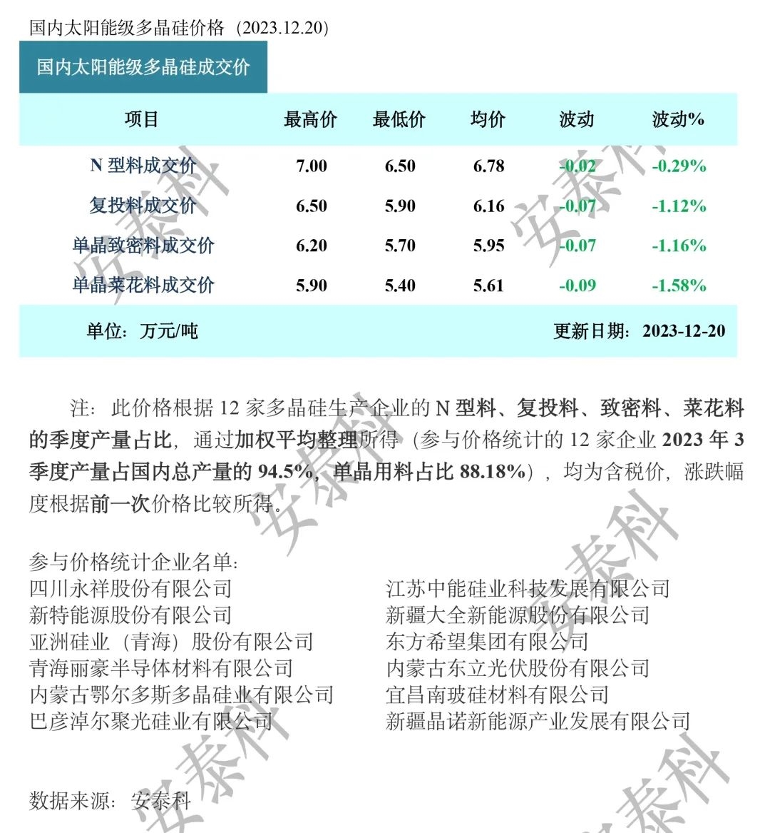 多晶硅周评：企业首现停产，市场价格将逐步影响供应（2023年12月20日）