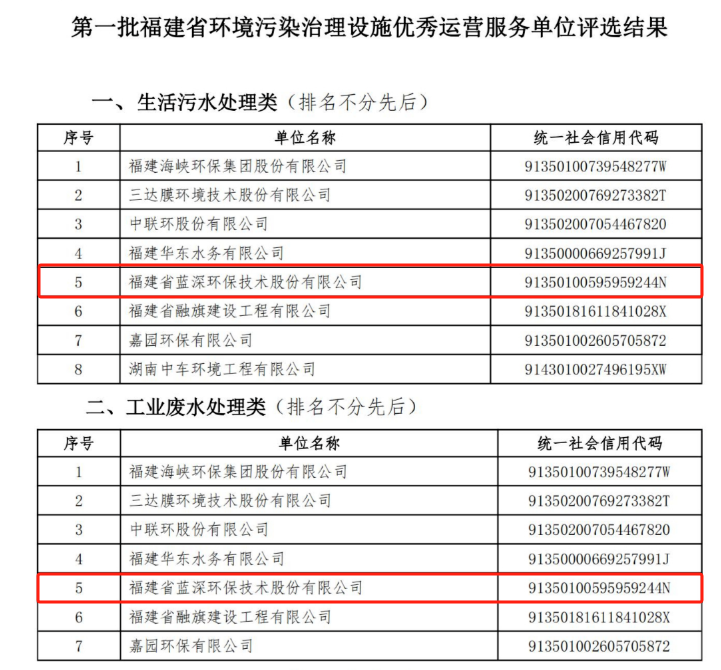 荣誉时刻！福建蓝深环保入选第一批福建省环境污染治理设施优秀运营服务单位！