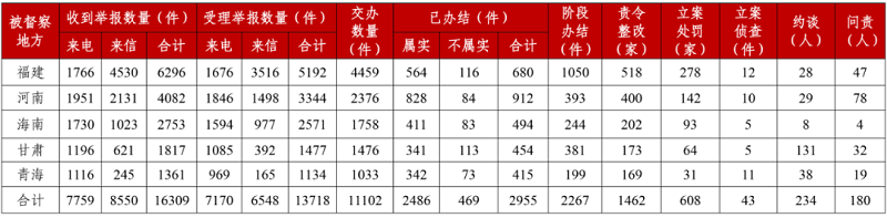 立案处罚608家，问责180人！第三轮第一批中央生态环境保护督察完成下沉工作任务