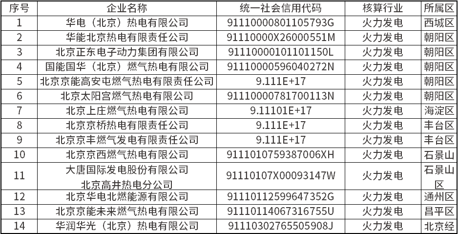 北京市公布2024年度本市纳入全国碳市场管理的排放单位名录！