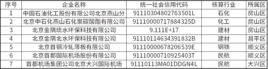 北京市公布2024年度本市纳入全国碳市场管理的排放单位名录！