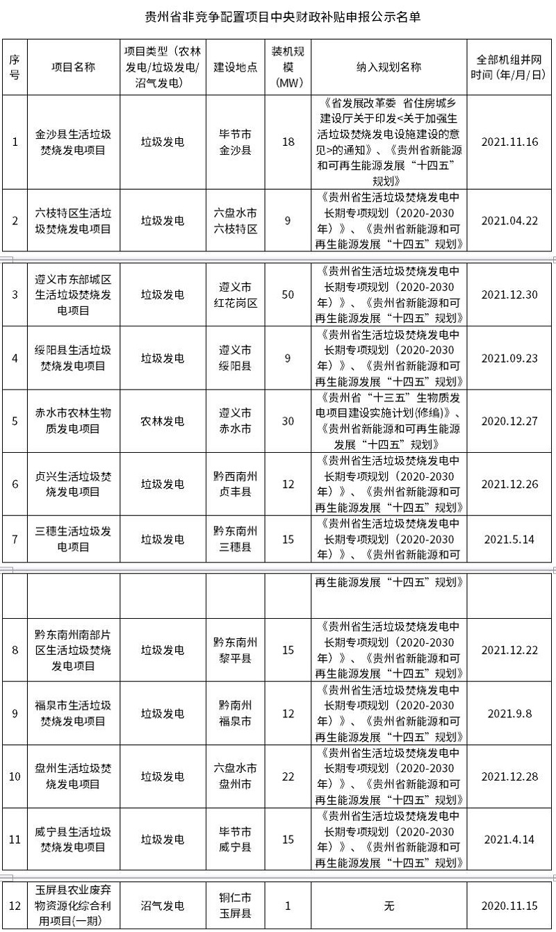 贵州省存量生物质发电项目拟申报中央补贴公示