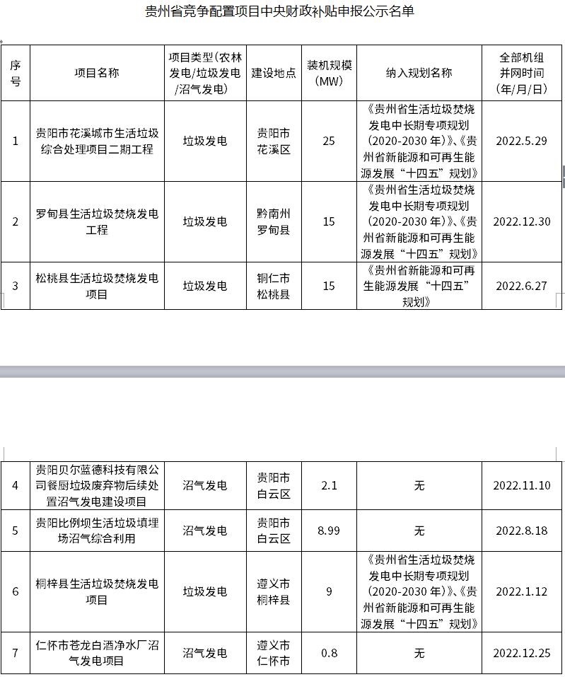 贵州省存量生物质发电项目拟申报中央补贴公示