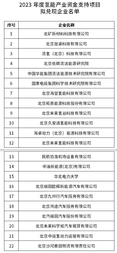 北京昌平区发布2023年度氢能产业资金支持项目拟兑现企业名单