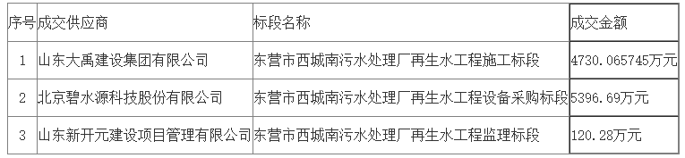 碧水源、山东大禹集团等中标一污水厂再生水工程