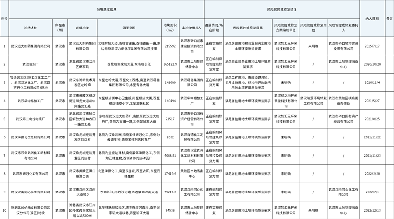 湖北省建设用地土壤污染风险管控和修复名录（2023年第六批）更新！