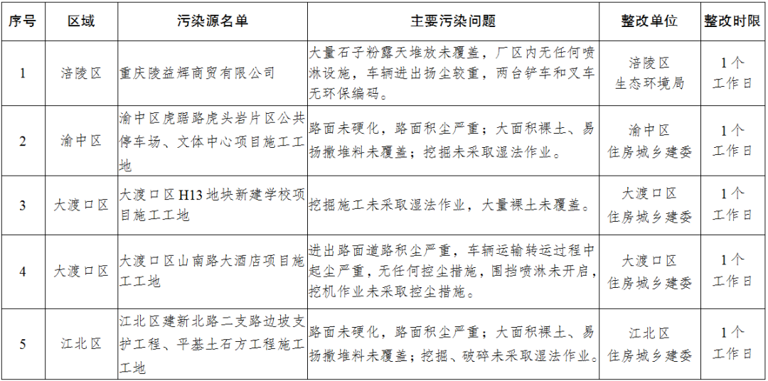 重庆市2023年第十一批未达标空气污染源曝光名单