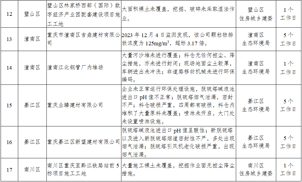 重庆市2023年第十一批未达标空气污染源曝光名单