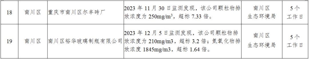 重庆市2023年第十一批未达标空气污染源曝光名单