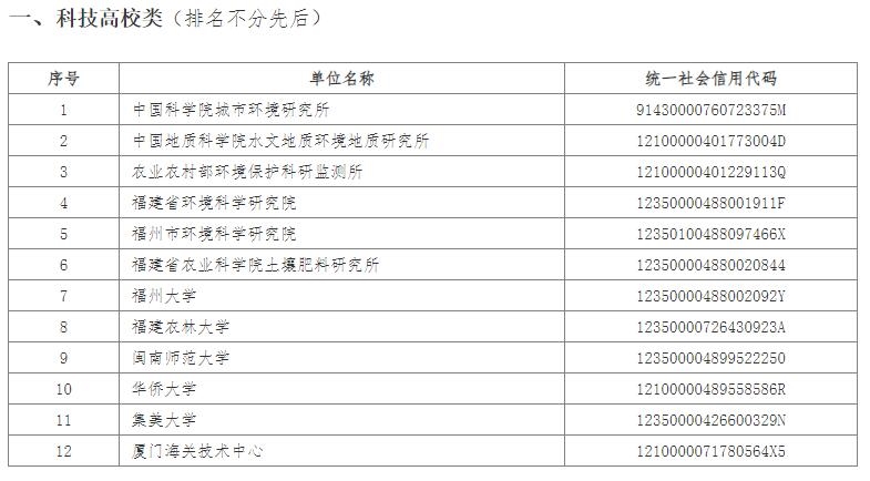 《福建省污染地块调查评估、治理修复技术支持单位推荐名录（2023年度）》