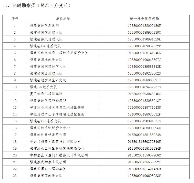 《福建省污染地块调查评估、治理修复技术支持单位推荐名录（2023年度）》