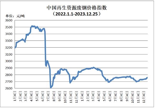 12月25日再生资源价格指数及日报